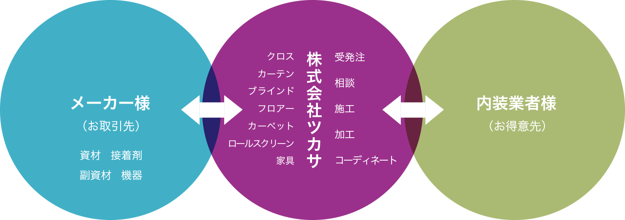 株式会社ツカサのポジション