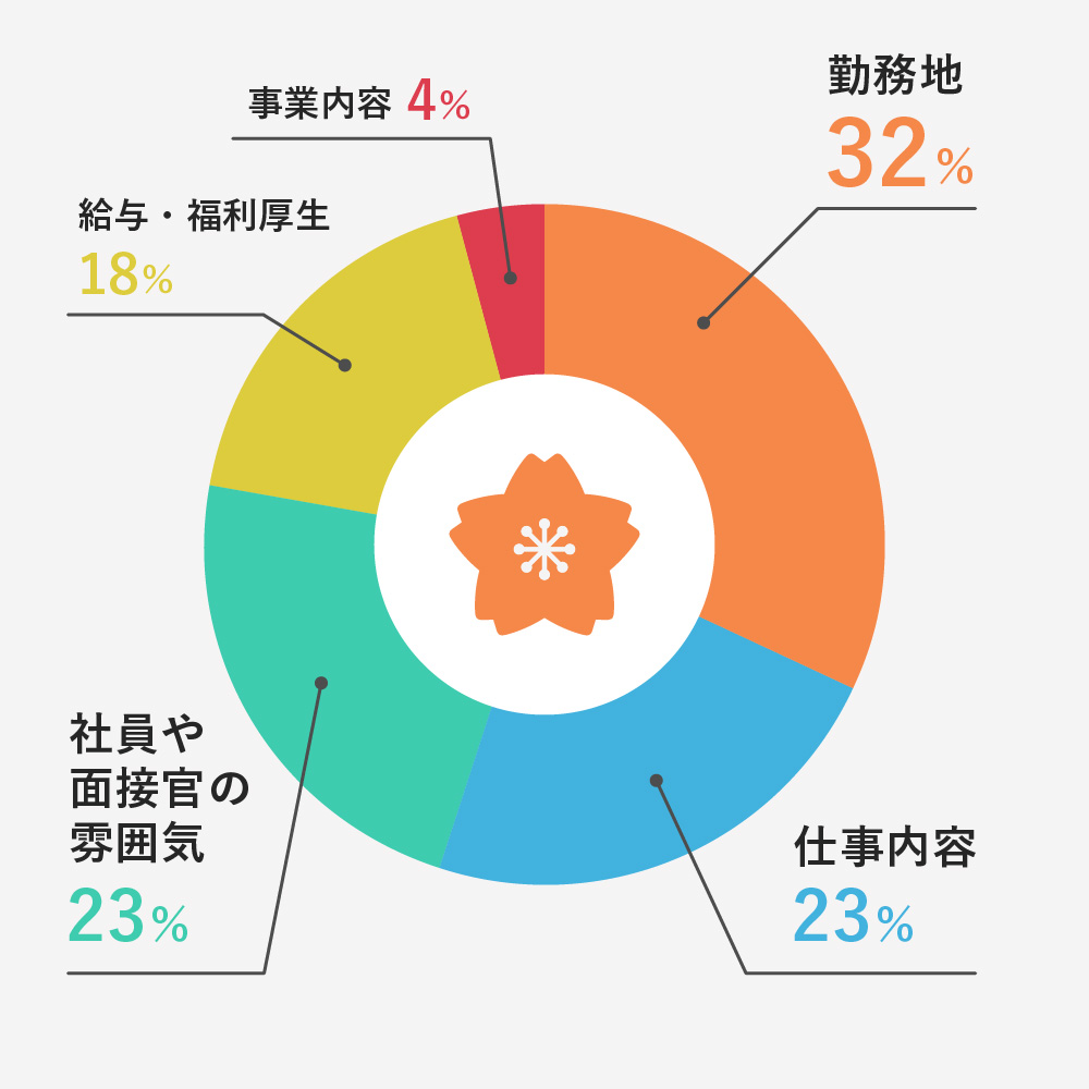 勤務地 32%、仕事内容 23%、社員や面接官の雰囲気 23%、給与・福利厚生 18%、事業内容 4%