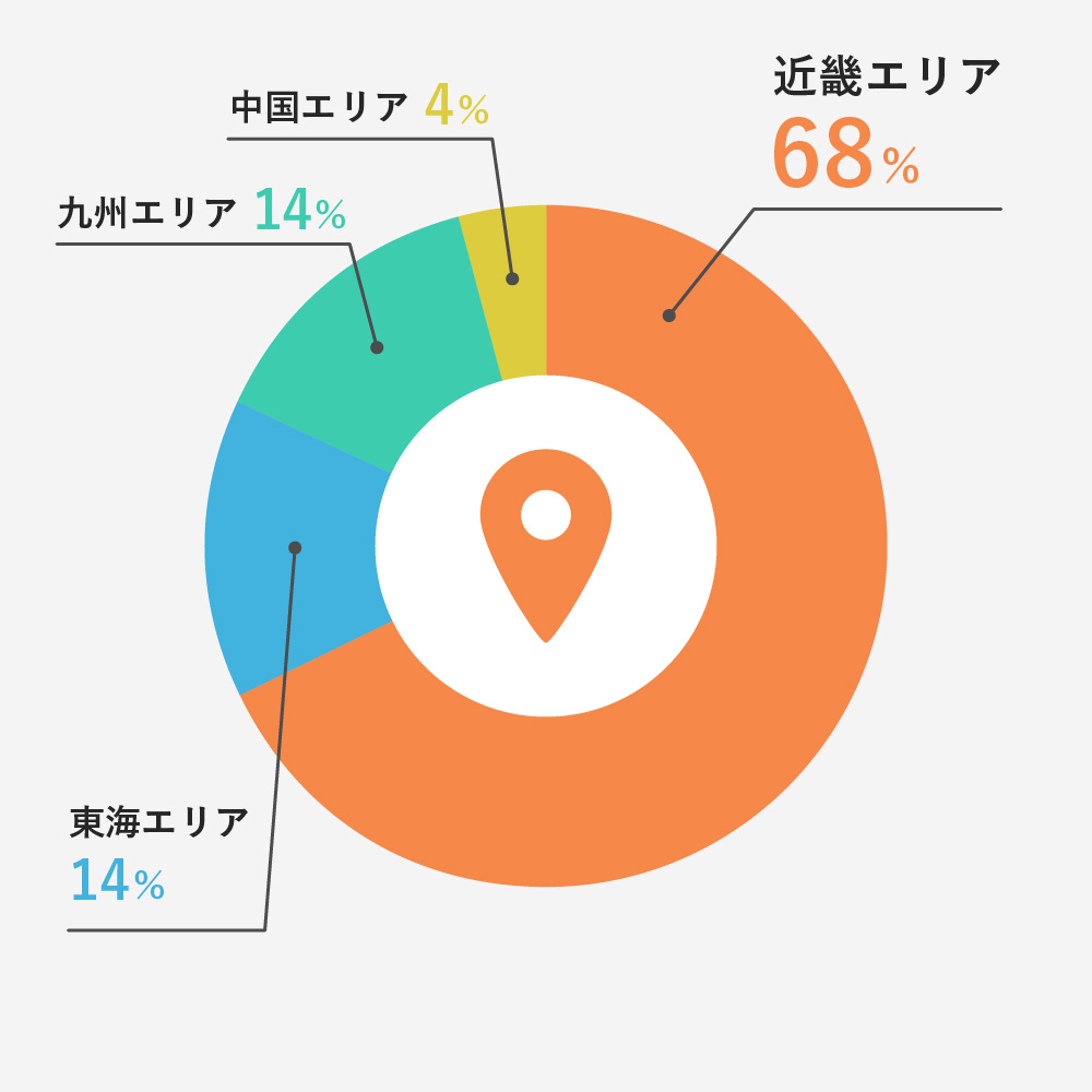 近畿エリア 68%、東海エリア 14%、九州エリア 14%、中国エリア 4%