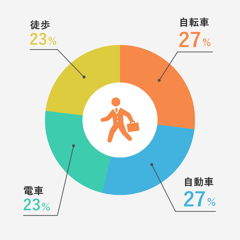 自転車 27%、自動車 27%、電車 23%、徒歩 23%