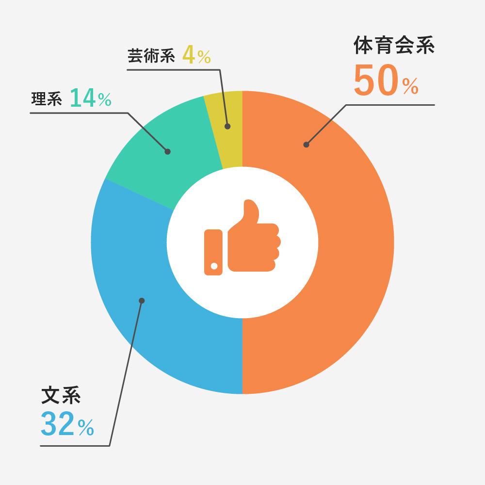 体育会系 50%、文系 32%、理系 14%、芸術系 4%