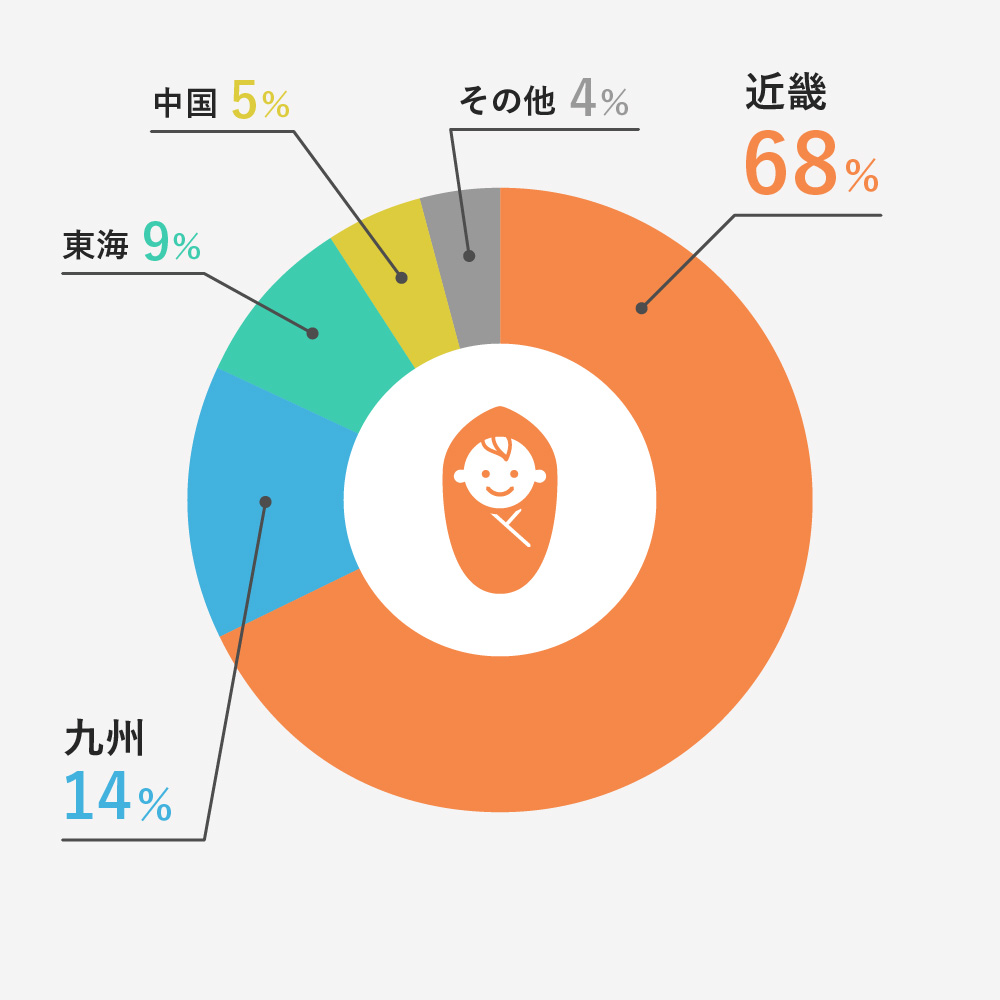 近畿 68%、九州 14%、東海 9%、中国 5%、その他 4%